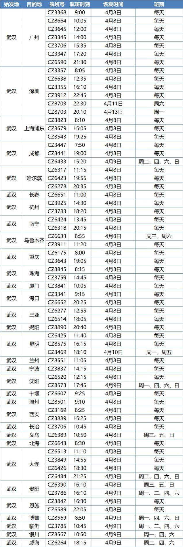 2020年4月8日起南航武汉往返广州航线将逐步恢复