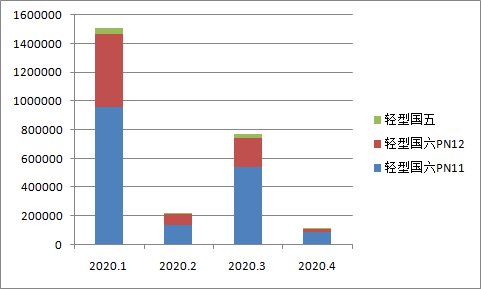 最新国六标准的车一览表（2020年3月20日版）