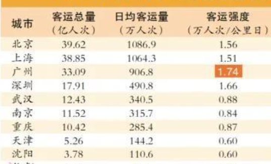 2019广州地铁平均日客流量为906.8万人次