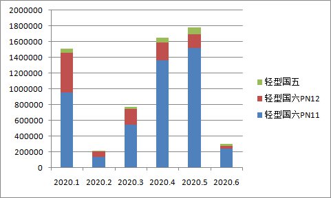 最新国六标准的车一览表（2020年5月29日版）