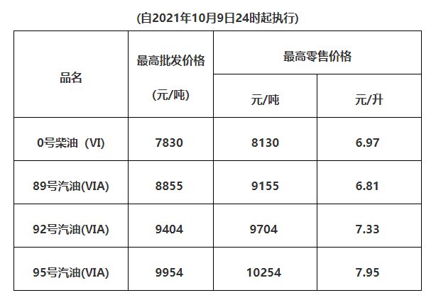 2021年10月9日清远油价调整最新