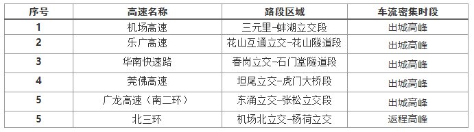 2021春节广州高速出行指引（拥堵高峰 拥堵路段 绕行）