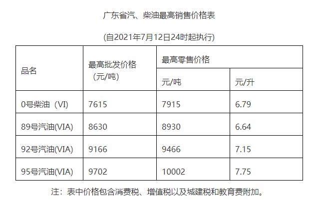 2021清远油价今日价格（7月13日）