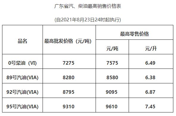 8月24日零时起清远成品油价格按机制下调（附油价表）