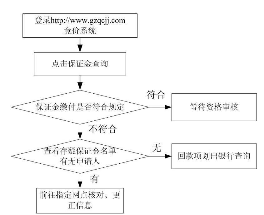 2023广州车牌摇号流程一览（图解）