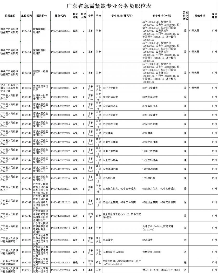 2020年广东选调生和急需紧缺专业公务员职位表下载