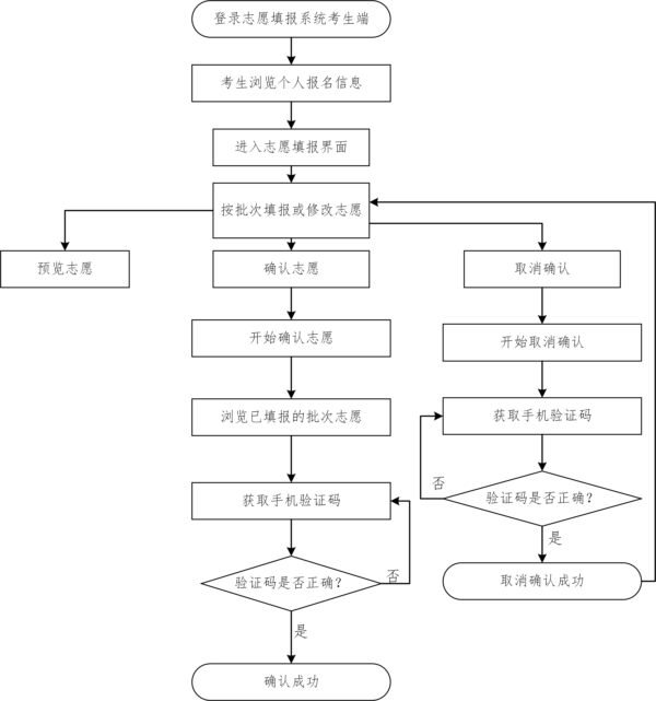 2019广东高考志愿确认流程图