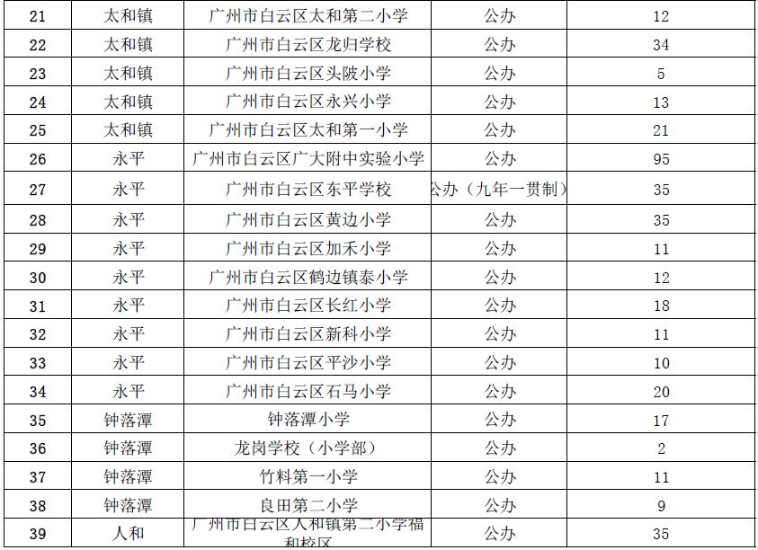 2021广州市白云区gdp_白云再迎利好 我想要的是 5站到珠城