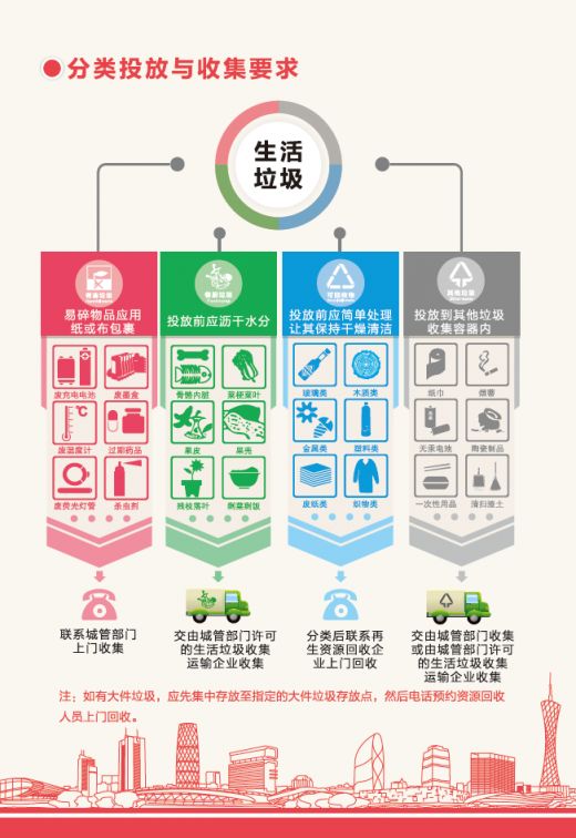 2019广州四大场所垃圾分类指引一览