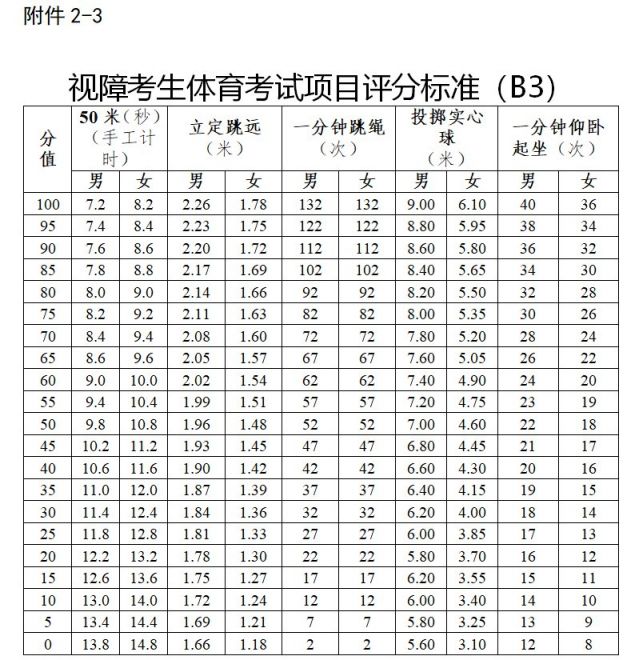 2021年广州中考特殊体育考试项目规则与评分标准