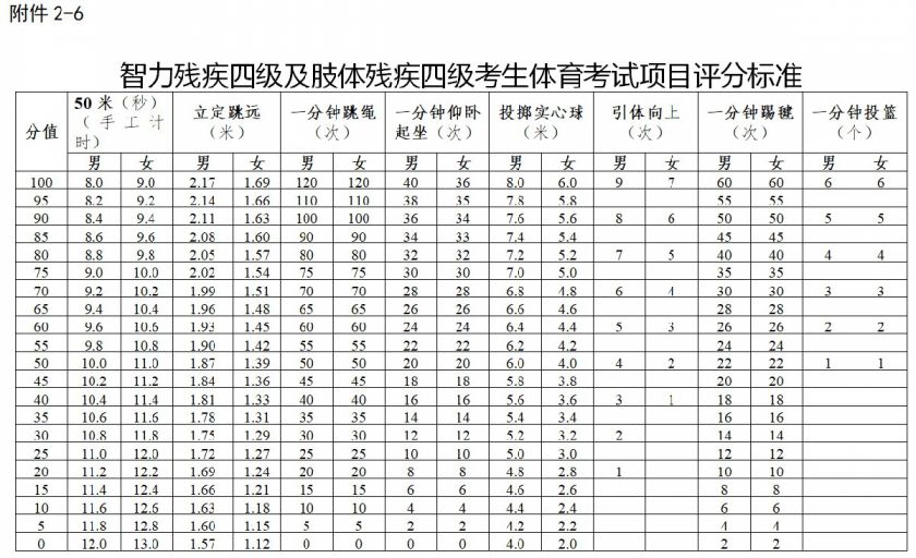 2021年广州中考特殊体育考试项目规则与评分标准