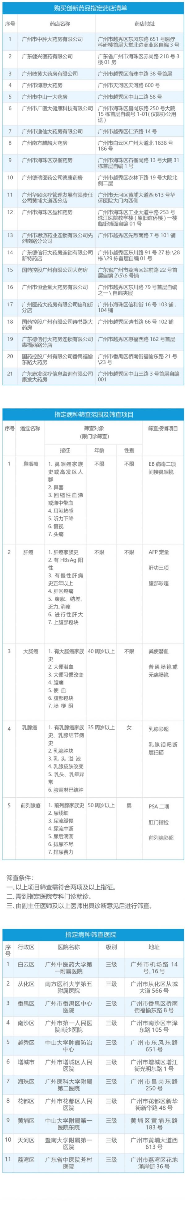 广州2021年穗岁康医疗保险保障范围