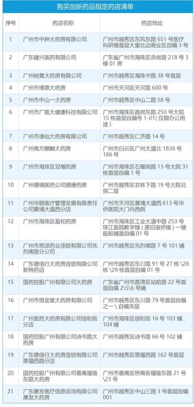 2021年穗岁康购买创新药品指定药店名单- 广州本地宝