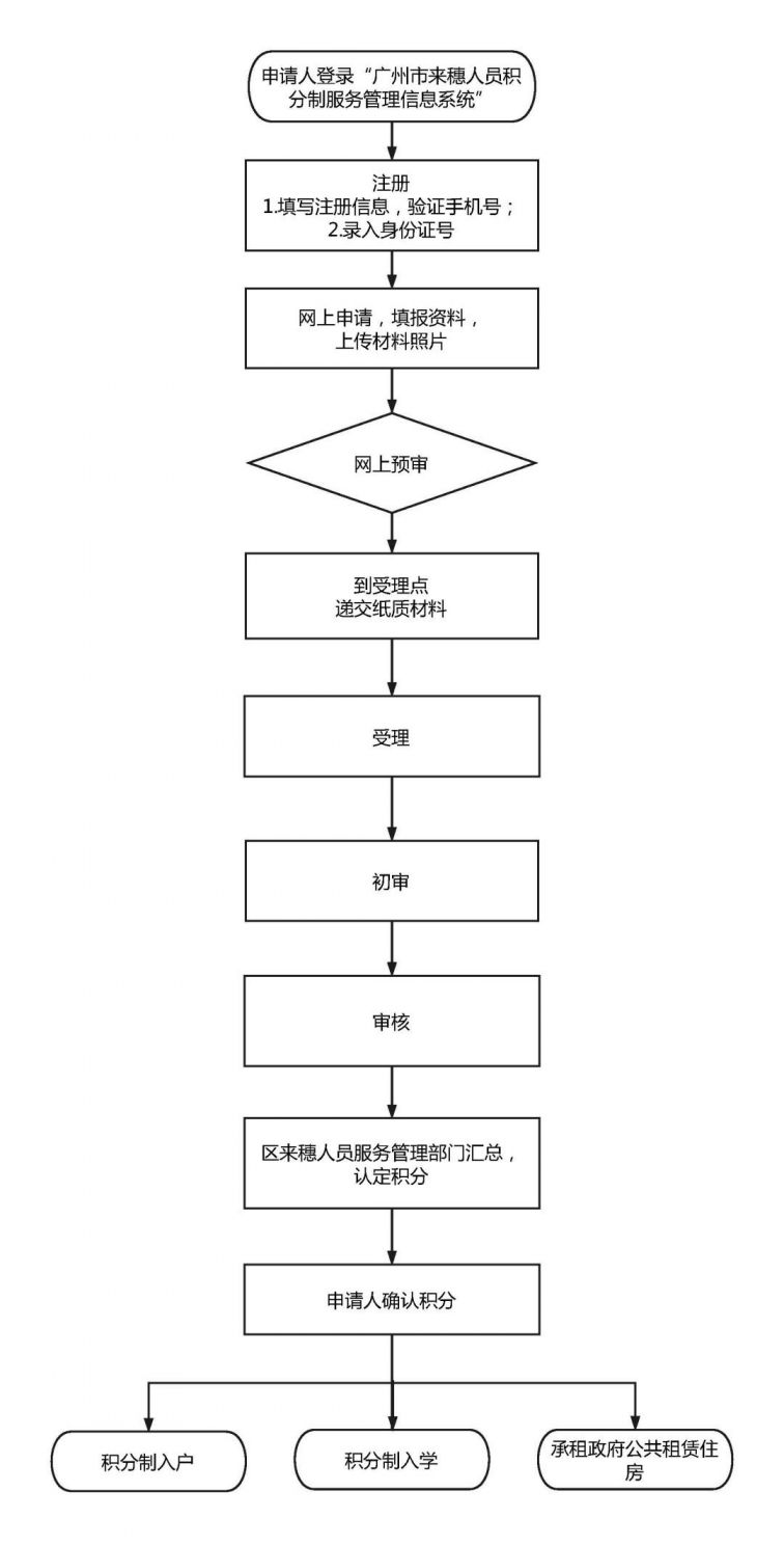 关于2020年从化区积分制入学须先核定广州市积分制服务分值的通知