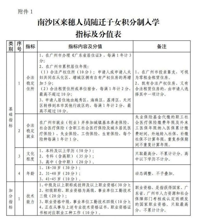 2020年广州市南沙区积分入学征求意见稿（全文）