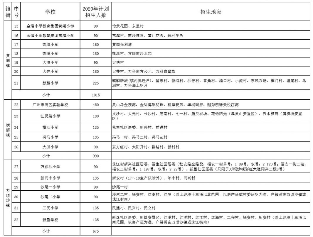 2020年广州南沙区义务教育阶段学校招生实施细则 (征求意见稿)全文