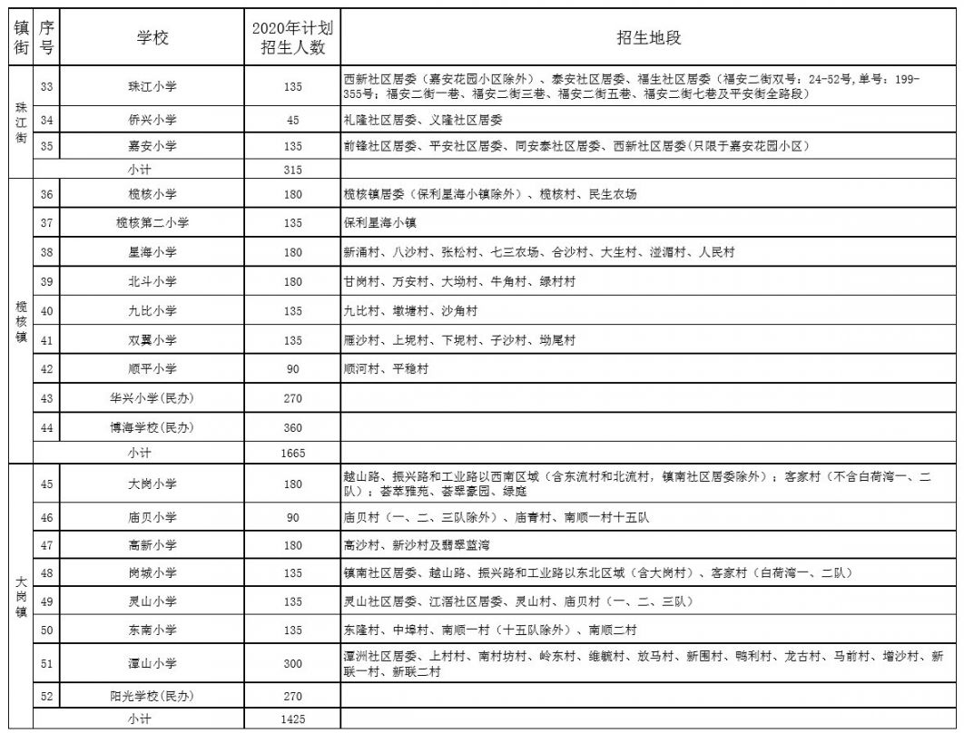 2020年广州南沙区义务教育阶段学校招生实施细则 (征求意见稿)全文