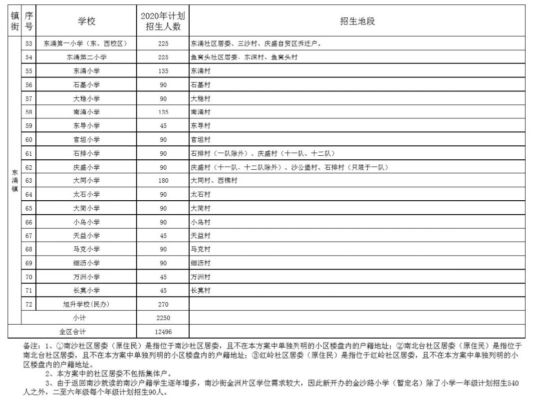 2020年广州南沙区义务教育阶段学校招生实施细则 (征求意见稿)全文