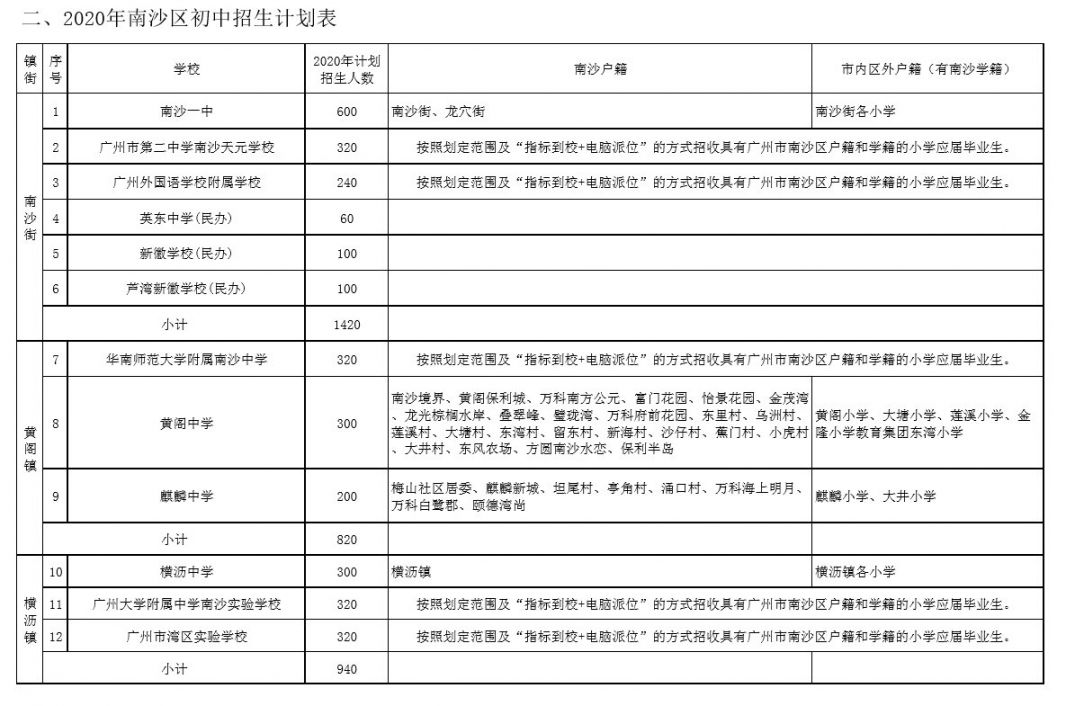 2020年广州南沙区义务教育阶段学校招生实施细则 (征求意见稿)全文