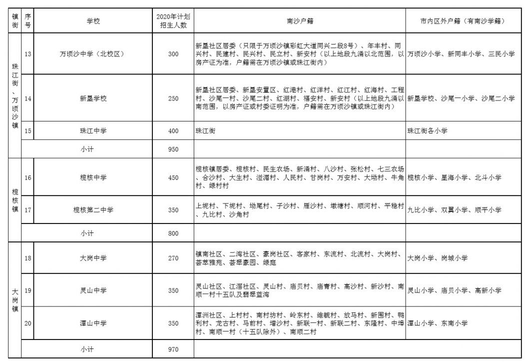 2020年广州南沙区义务教育阶段学校招生实施细则 (征求意见稿)全文