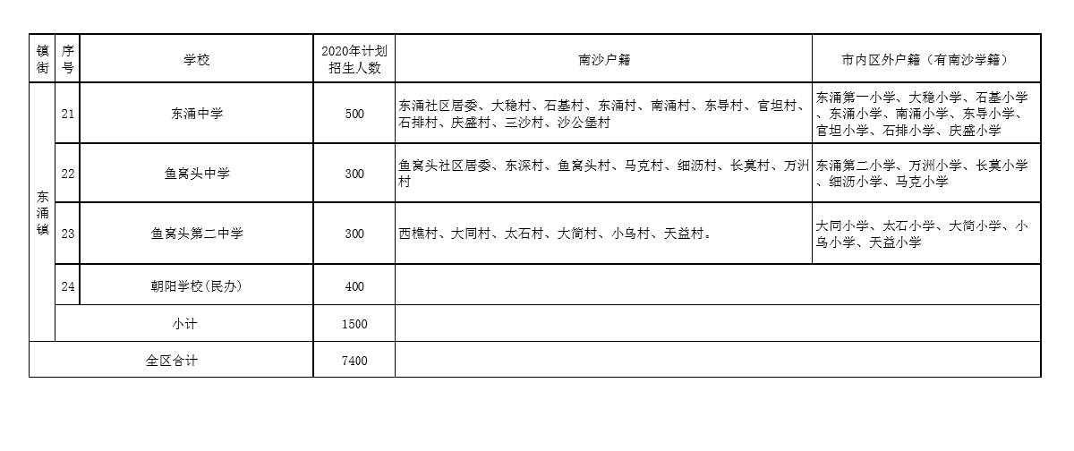 2020年广州南沙区义务教育阶段学校招生实施细则 (征求意见稿)全文