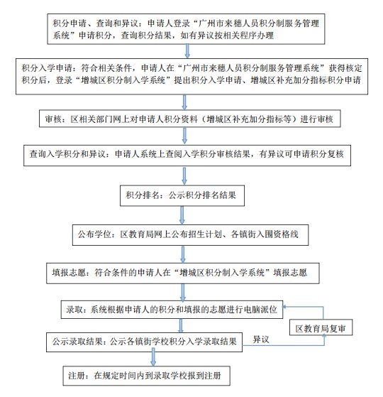 2020年增城区来穗人员 随迁子女积分制入学须先核定广州市积分制分值