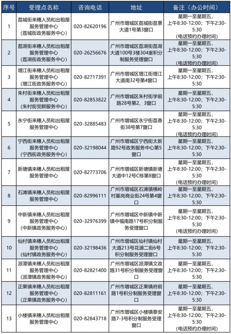 2020年增城区来穗人员 随迁子女积分制入学须先核定广州市积分制分值