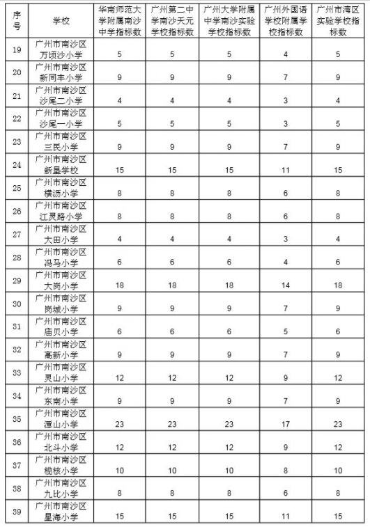 2020年华南师范大学附属南沙中学等五所学校招生方案（征求意见稿）