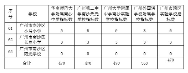 2020年华南师范大学附属南沙中学等五所学校招生方案（征求意见稿）