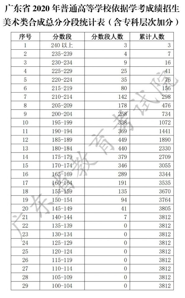 2020年广东省普通高等学校春季高考分数段数据公布