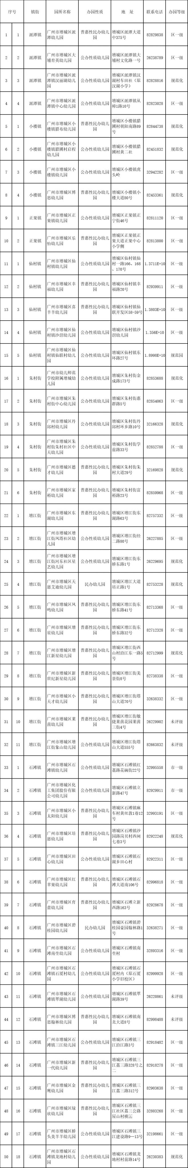 2021年广州增城区幼儿园名单一览(公办 民办)