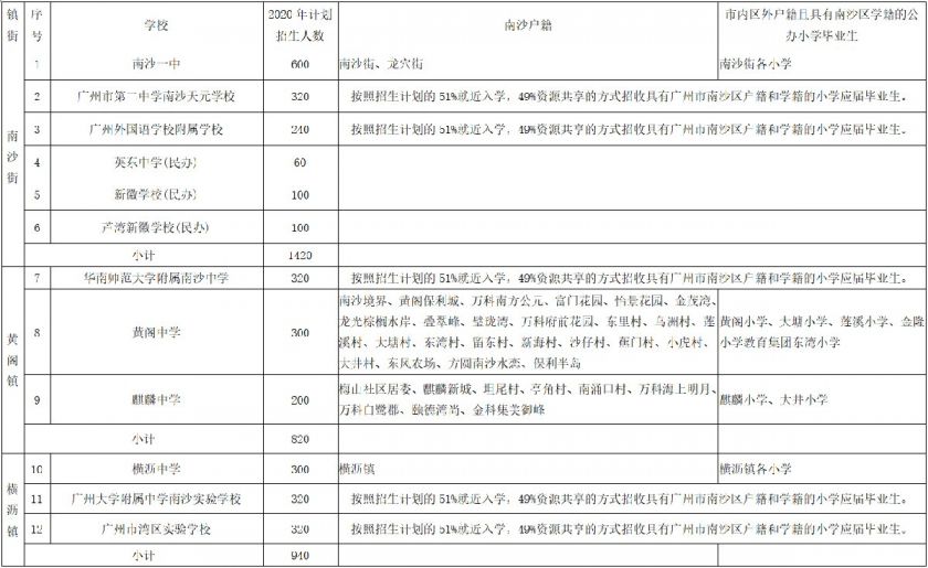 2020南沙区各镇gdp_推出南沙自贸片区4.0版 加快提升全球资源配置能力(2)