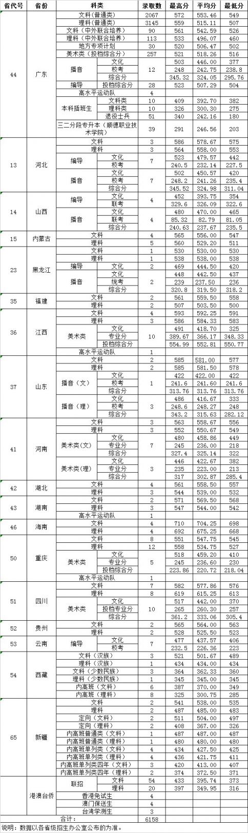 广广东财经大学2019全国录取分数线