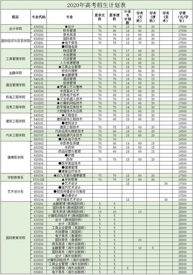 2020广州华商职业学院招生计划人数专业学费