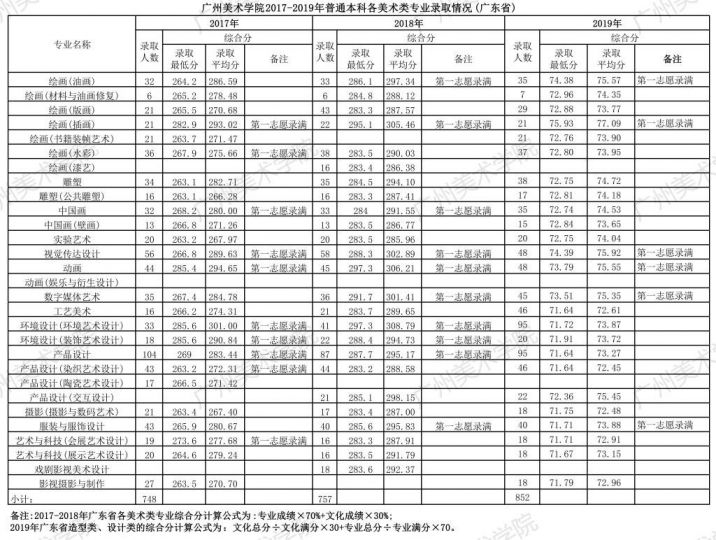 2017-2019年广州美术学院各美术类校考专业录取分数线