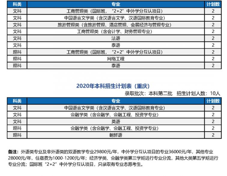 广东外语外贸大学南国商学院2020年招生计划