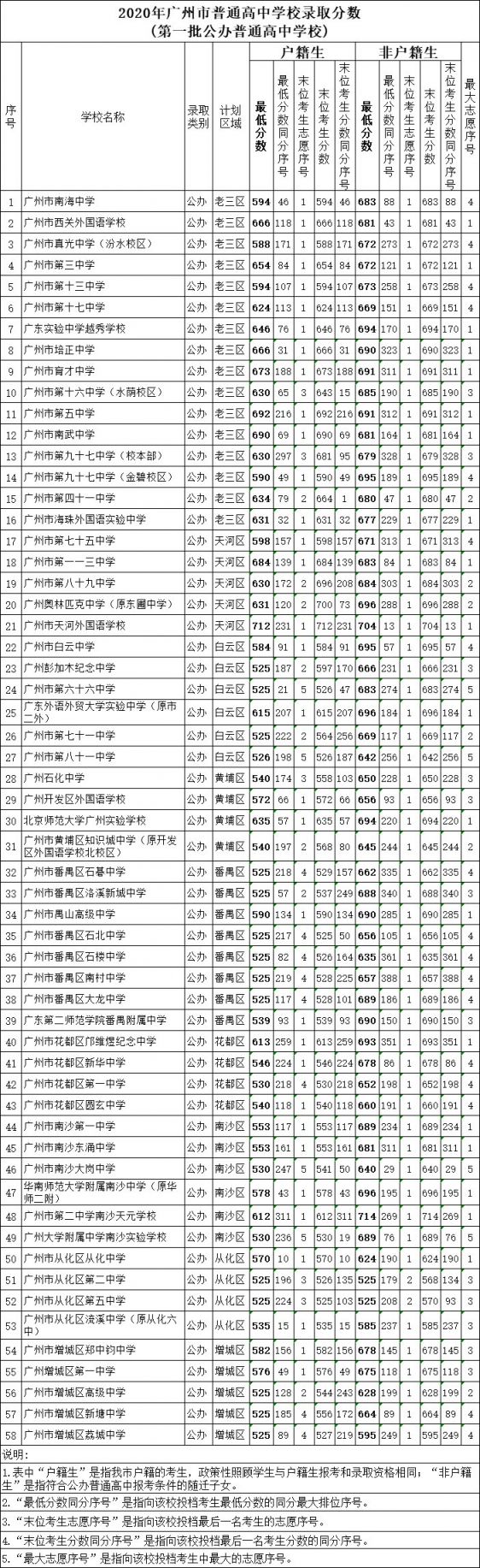 2020广州中考第一批录取分数线