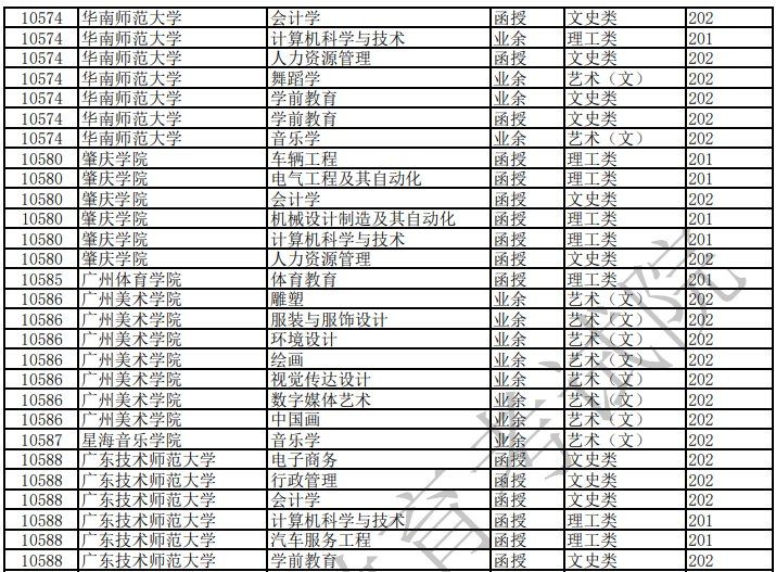 2020东莞成人高考高起本招生专业