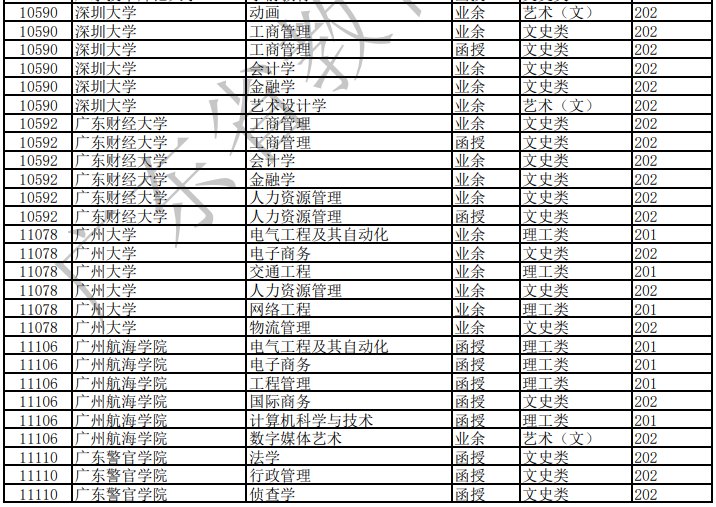 2020东莞成人高考高起本招生专业