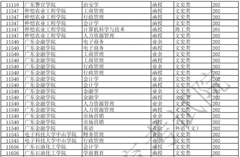 2020东莞成人高考高起本招生专业