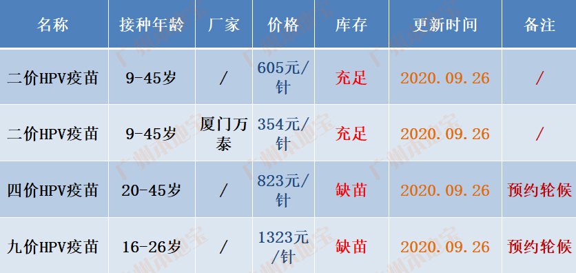 广州黄埔区文冲街二价四价九价宫颈癌疫苗价格