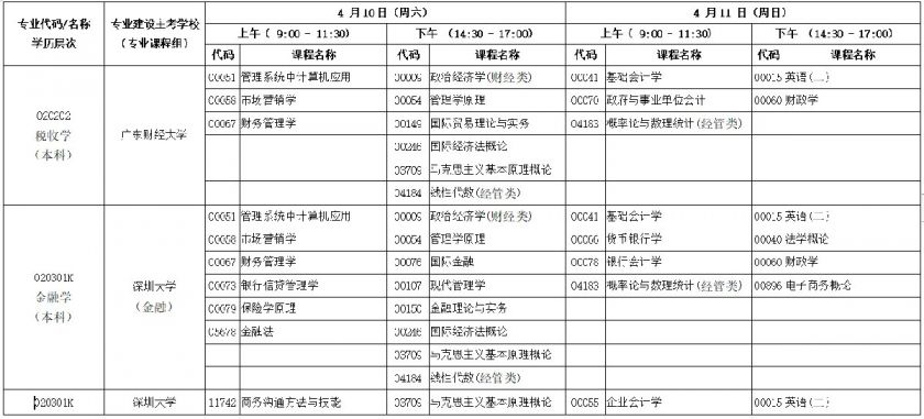 2021年广东自考本科科目一览表