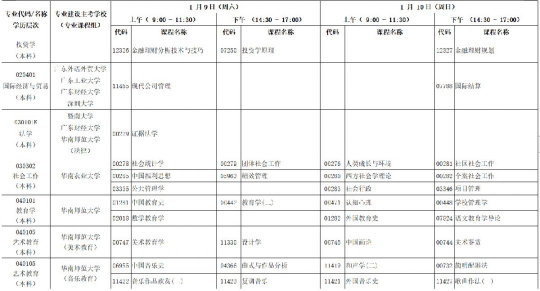 2021年广东1月份自考开考科目及时间安排一览