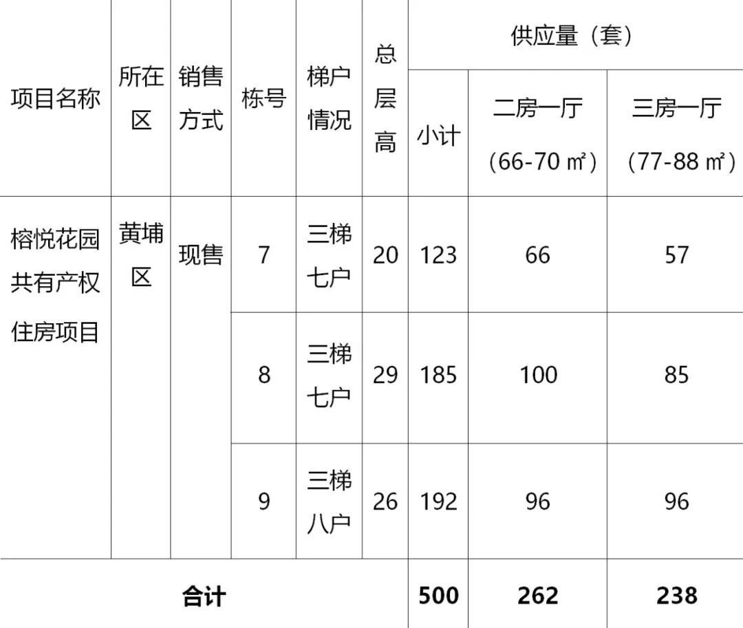 广州2021黄埔区榕悦花园共有产权房房源信息户型交通