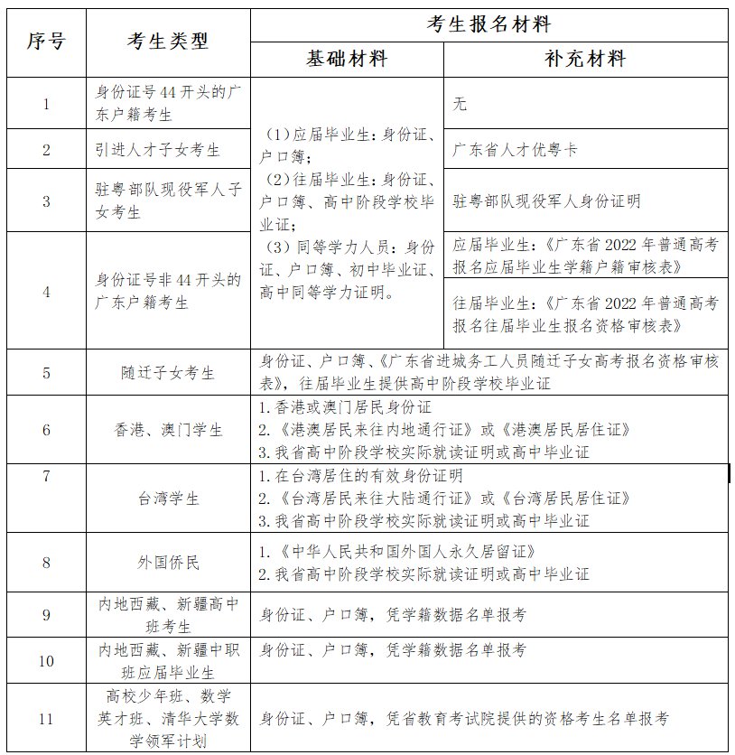 2022广东高考报名需要什么材料（户籍生+异地高考生）