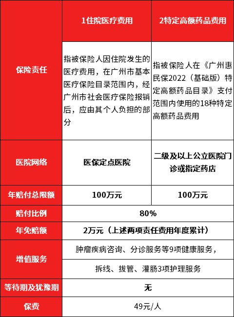 2022年广州惠民保参保指南