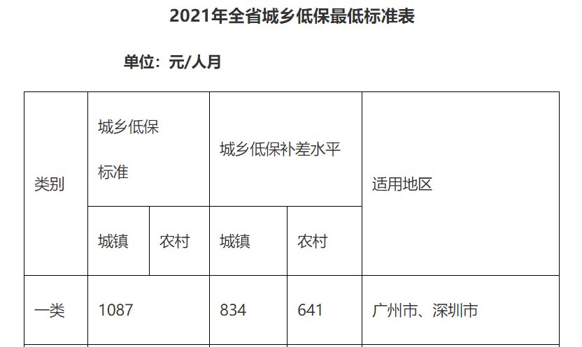 2021广州城镇低保标准是多少？