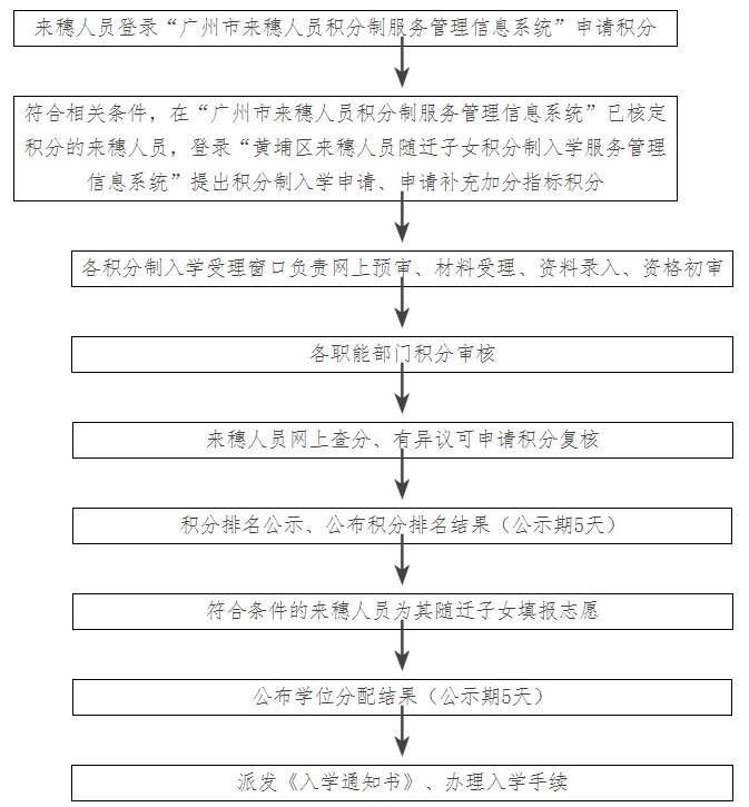 2022广州转学学生可不可以申请积分入学？