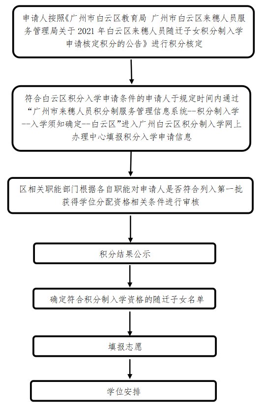 2021广州市白云区gdp_白云再迎利好 我想要的是 5站到珠城