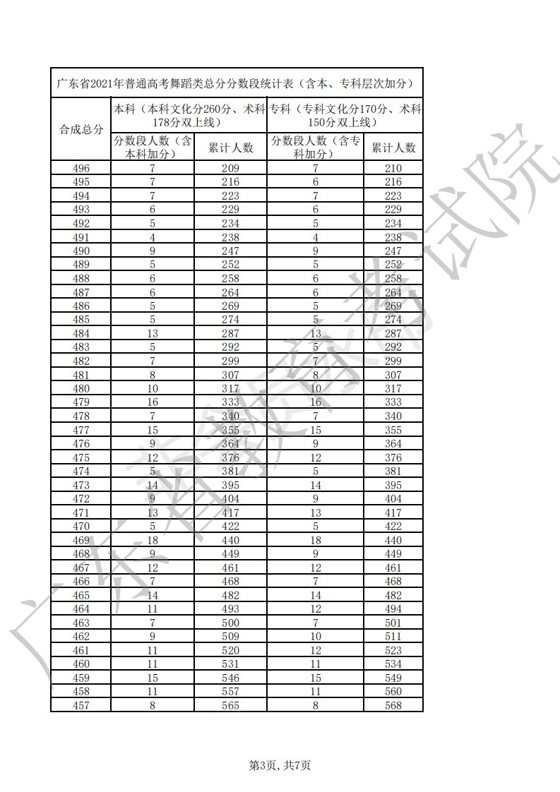 2020广东高考舞蹈类分数段（一分一段表）